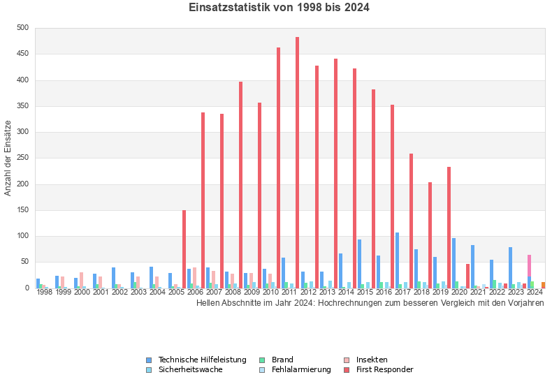 Einsatzstatistik von 1998 bis 2024
