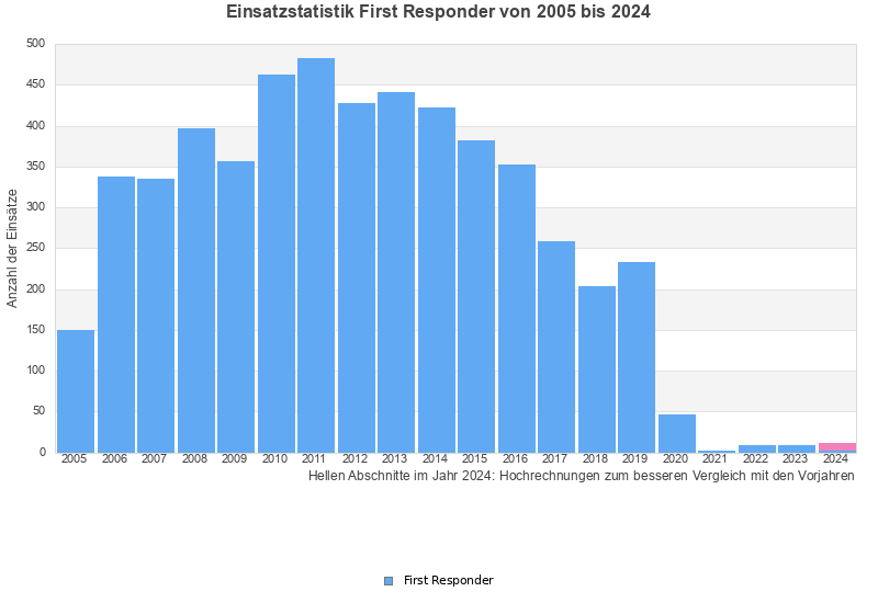 Einsatzstatistik First Responder von 2005 bis 2024
